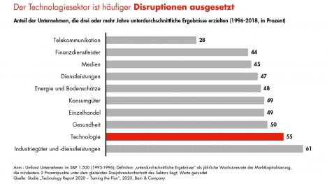 Das Risiko fr Disruptionen ist in der Tech-Branche hher als etwa bei Finanzdienstleistern (Quelle: Bain)